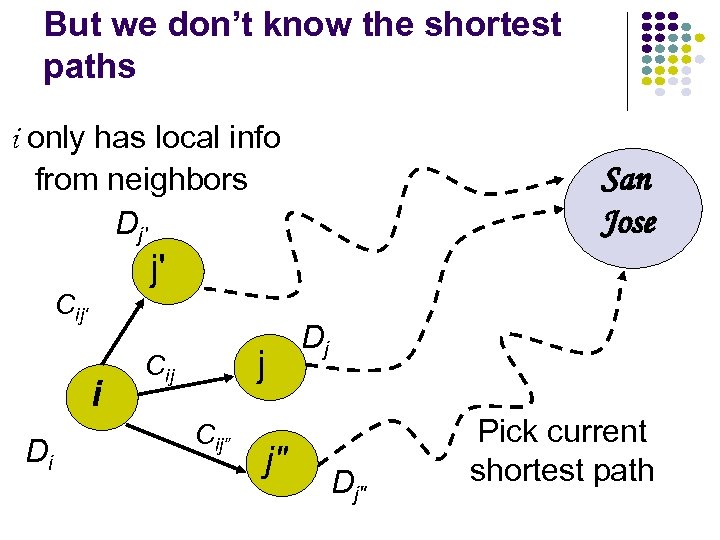 But we don’t know the shortest paths i only has local info from neighbors