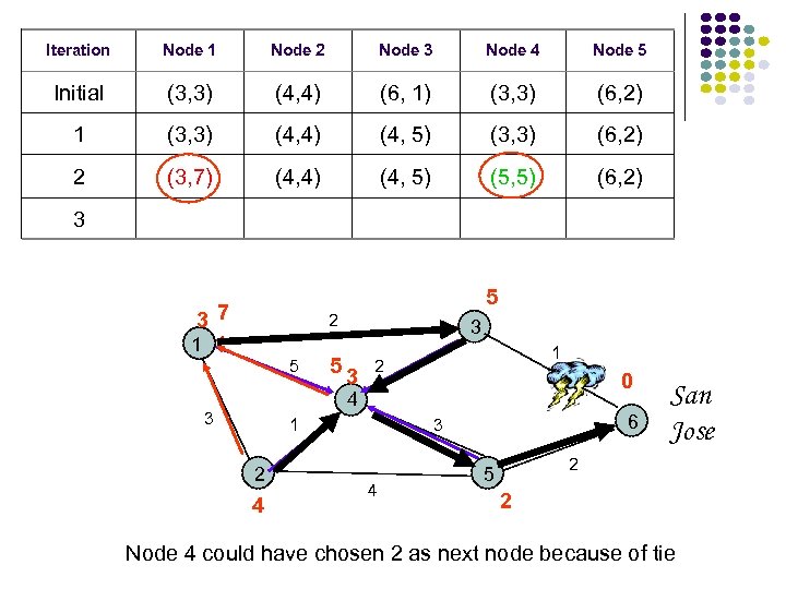 Iteration Node 1 Node 2 Node 3 Node 4 Node 5 Initial (3, 3)