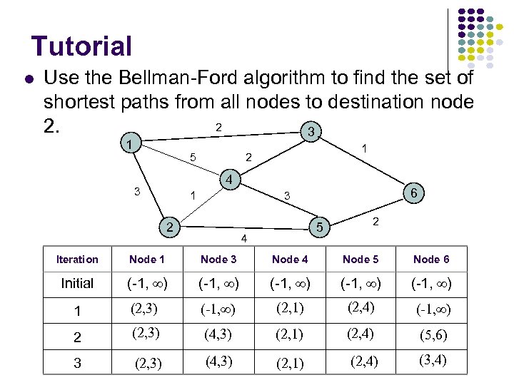 Tutorial Use the Bellman-Ford algorithm to find the set of shortest paths from all