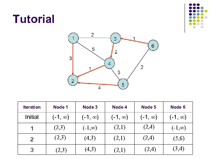Tutorial Iteration Node 1 Node 3 Node 4 Node 5 Node 6 Initial (-1,