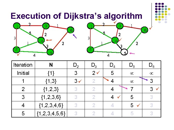 Execution of Dijkstra’s algorithm 2 1 5 4 1 2 4 1 6 2