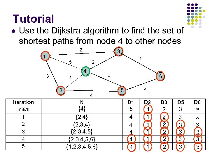 Tutorial Use the Dijkstra algorithm to find the set of shortest paths from node