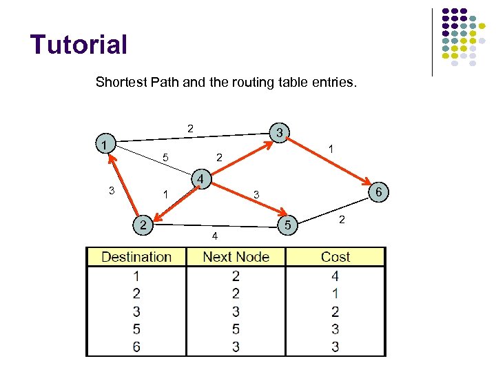 Tutorial Shortest Path and the routing table entries. 2 1 3 5 1 2