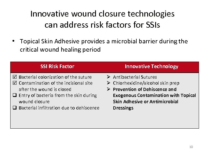 Innovative wound closure technologies can address risk factors for SSIs • Topical Skin Adhesive