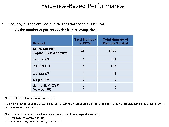 Evidence‐Based Performance • The largest randomized clinical trial database of any TSA – 8