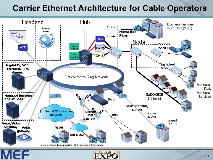 Carrier Ethernet Architecture for Cable Operators Headend Analog TV Feeds Hub D 2 A