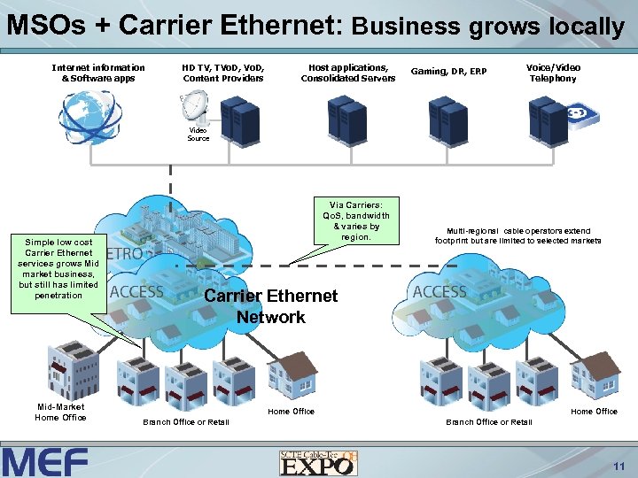 MSOs + Carrier Ethernet: Business grows locally Internet information & Software apps HD TV,