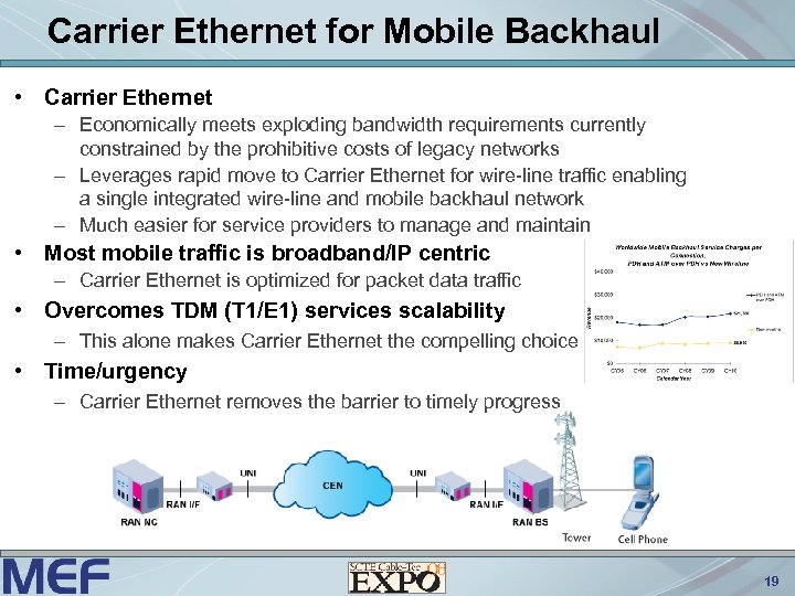 Carrier Ethernet for Mobile Backhaul • Carrier Ethernet – Economically meets exploding bandwidth requirements