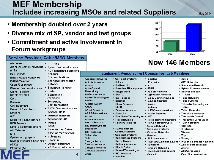 MEF Membership Includes increasing MSOs and related Suppliers May 2008 • Membership doubled over