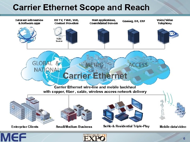 Carrier Ethernet Scope and Reach Internet information & Software apps HD TV, TVo. D,