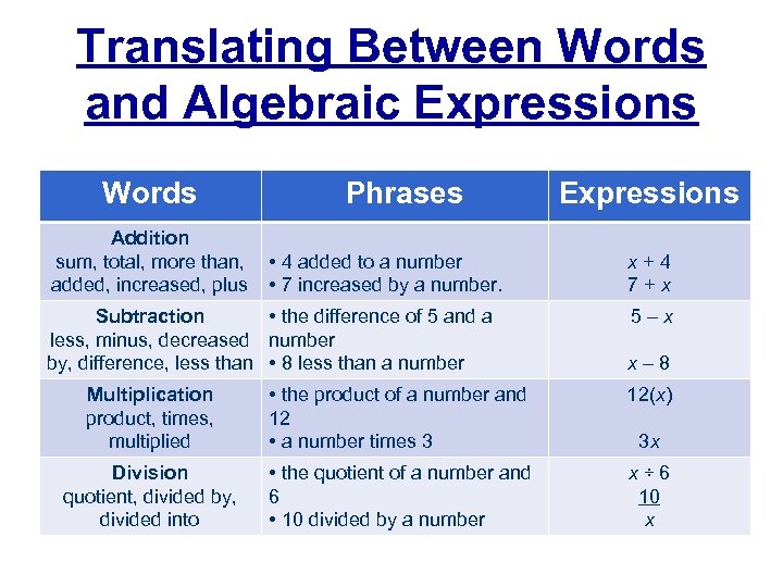 Translating Between Words and Algebraic Expressions Words Addition sum, total, more than, added, increased,