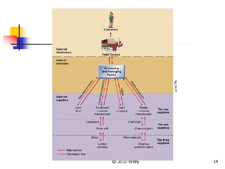 fig_04_02 © 2010 Wiley 14 