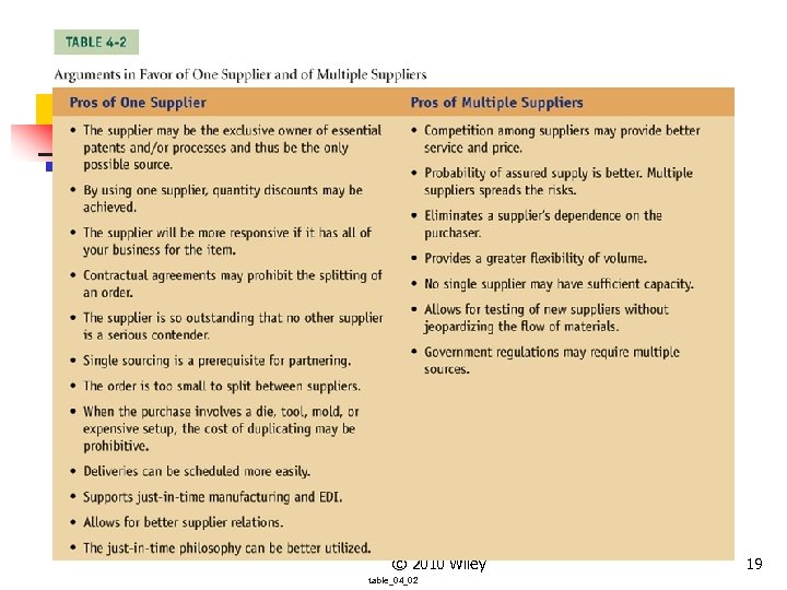 © 2010 Wiley table_04_02 19 