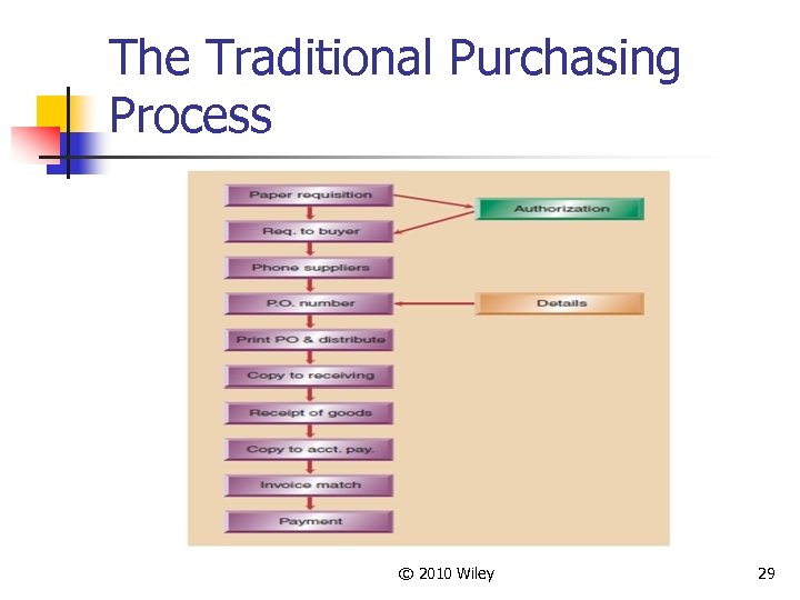 The Traditional Purchasing Process © 2010 Wiley 29 
