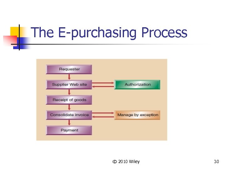 The E-purchasing Process © 2010 Wiley 30 