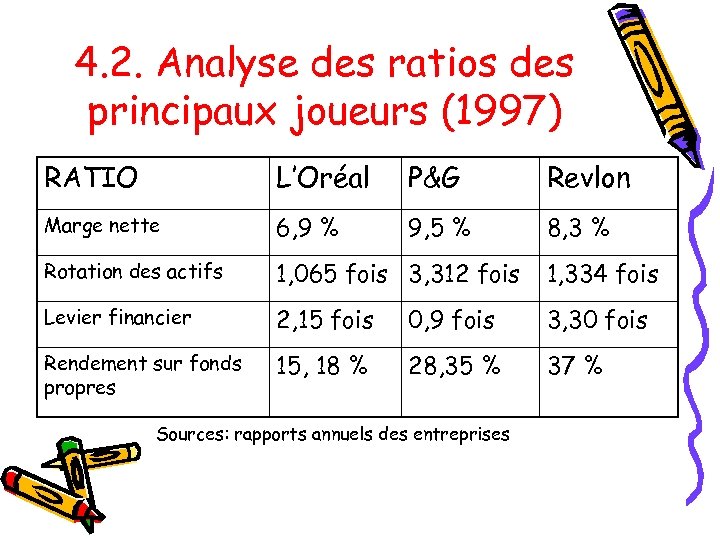 4. 2. Analyse des ratios des principaux joueurs (1997) RATIO L’Oréal P&G Revlon Marge