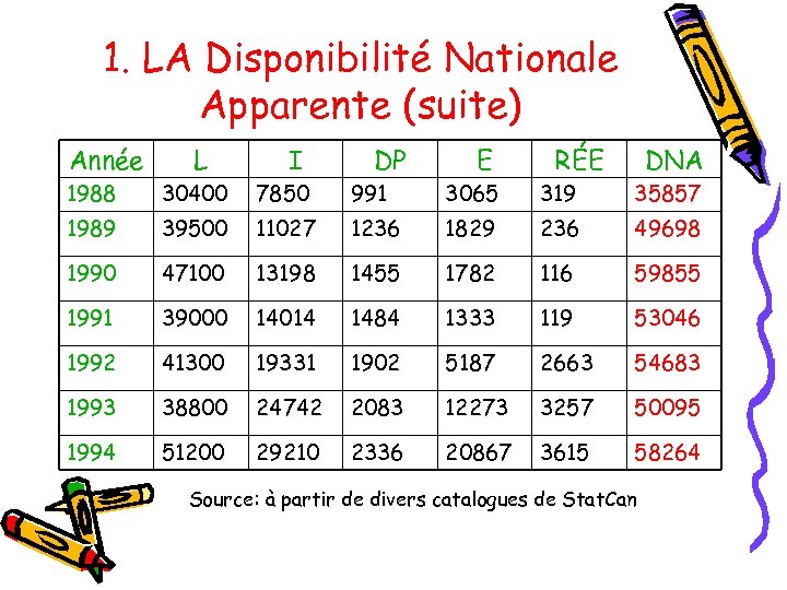 1. LA Disponibilité Nationale Apparente (suite) Année L I DP E RÉE DNA 1988