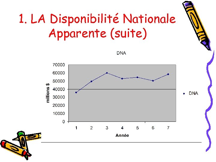 1. LA Disponibilité Nationale Apparente (suite) 