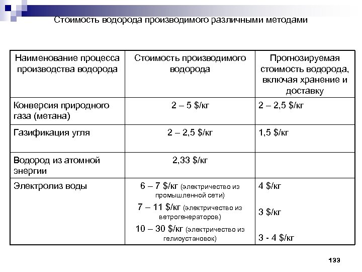 Стоимость водорода производимого различными методами Наименование процесса производства водорода Конверсия природного газа (метана) Газификация