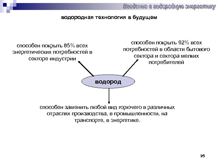 водородная технология в будущем способен покрыть 92% всех потребностей в области бытового сектора и
