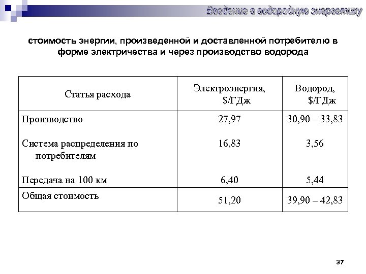 стоимость энергии, произведенной и доставленной потребителю в форме электричества и через производство водорода Электроэнергия,