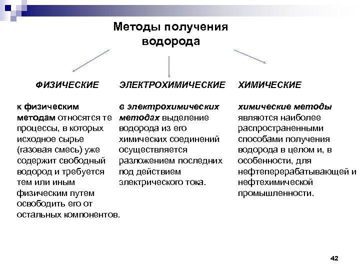 Методы получения водорода ФИЗИЧЕСКИЕ ЭЛЕКТРОХИМИЧЕСКИЕ к физическим в электрохимических методам относятся те методах выделение