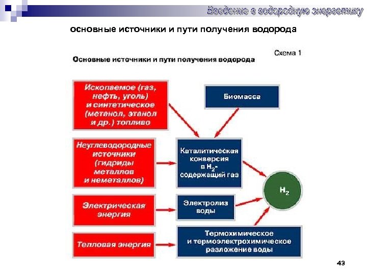 Дорожная карта развития водородной энергетики