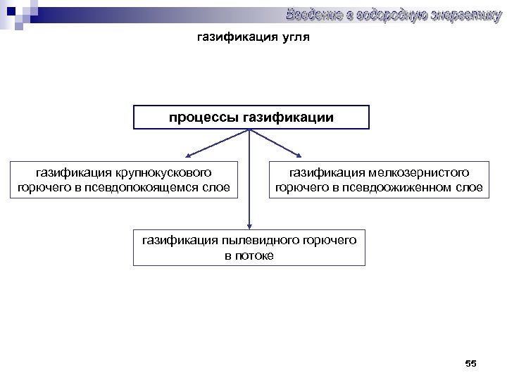 газификация угля процессы газификации газификация крупнокускового горючего в псевдопокоящемся слое газификация мелкозернистого горючего в