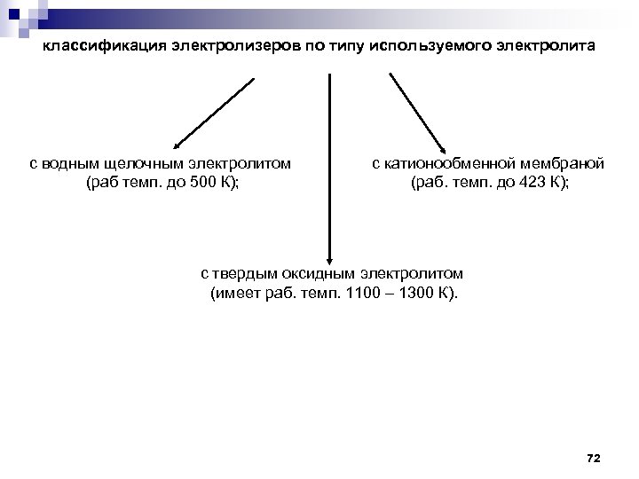 классификация электролизеров по типу используемого электролита с водным щелочным электролитом (раб темп. до 500