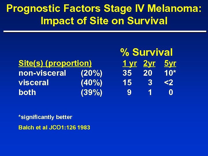 Prognostic Factors Stage IV Melanoma: Impact of Site on Survival % Survival Site(s) (proportion)