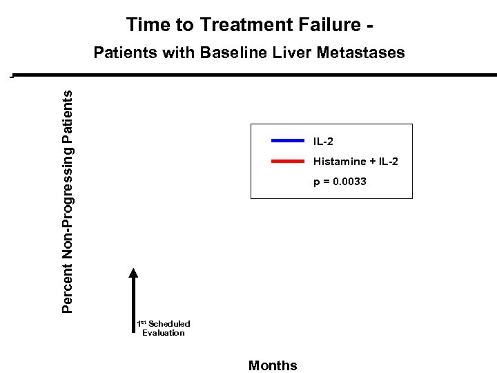 Time to Treatment Failure - Percent Non-Progressing Patients with Baseline Liver Metastases IL-2 Histamine