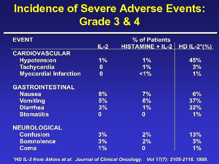 Incidence of Severe Adverse Events: Grade 3 & 4 