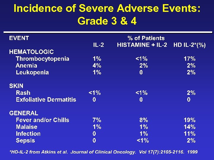 Incidence of Severe Adverse Events: Grade 3 & 4 