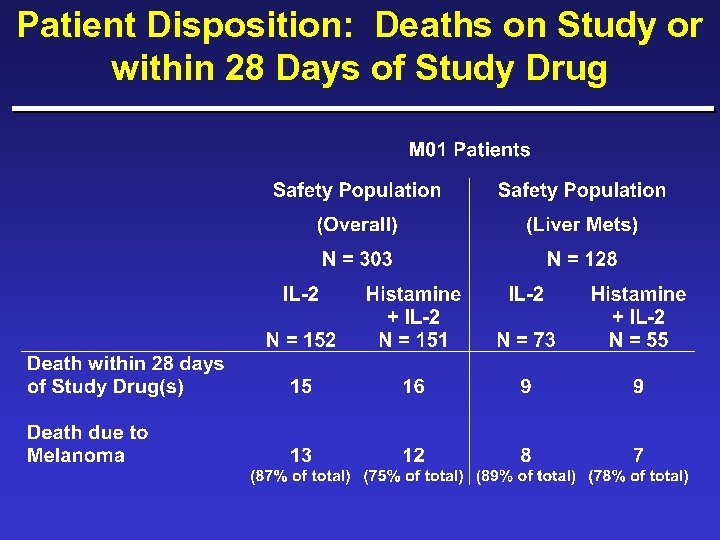 Patient Disposition: Deaths on Study or within 28 Days of Study Drug 