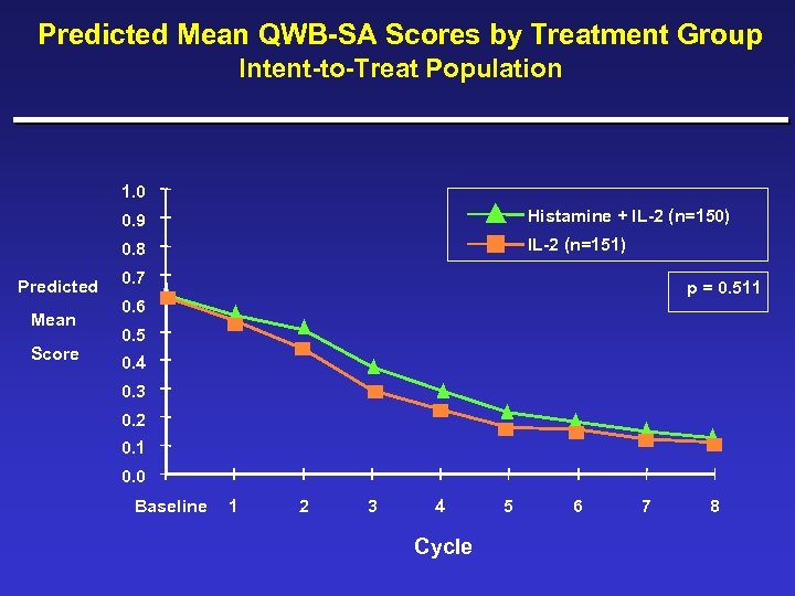 Predicted Mean QWB-SA Scores by Treatment Group Intent-to-Treat Population 1. 0 0. 9 0.