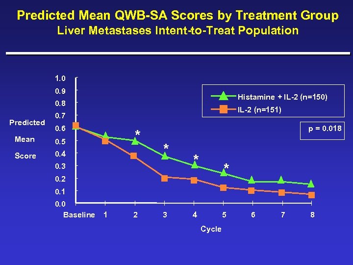 Predicted Mean QWB-SA Scores by Treatment Group Liver Metastases Intent-to-Treat Population 1. 0 0.