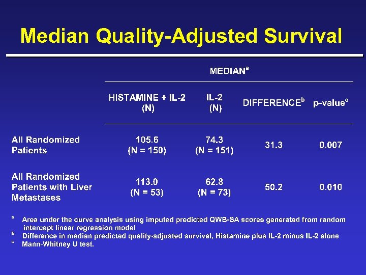 Median Quality-Adjusted Survival 