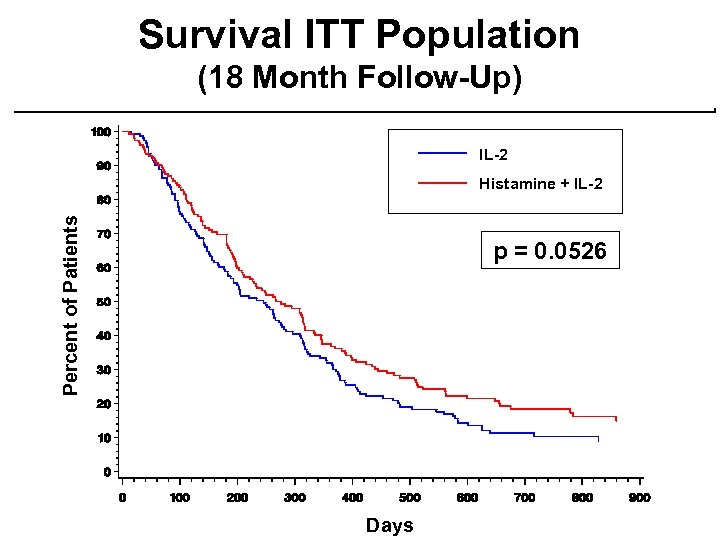 Survival ITT Population (18 Month Follow-Up) IL-2 Percent of Patients Histamine + IL-2 p