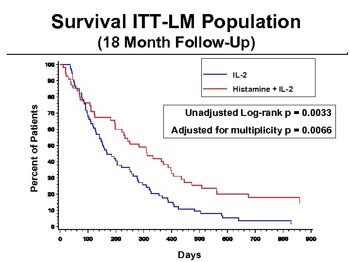 Survival ITT-LM Population (18 Month Follow-Up) IL-2 Percent of Patients Histamine + IL-2 Unadjusted