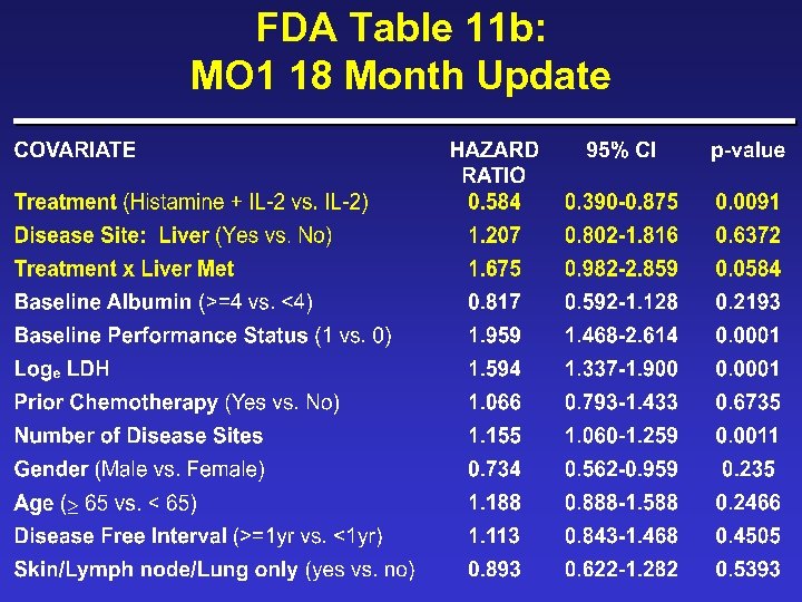 FDA Table 11 b: MO 1 18 Month Update 