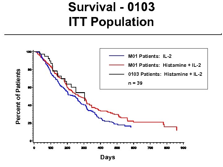 Survival - 0103 ITT Population M 01 Patients: IL-2 Percent of Patients M 01