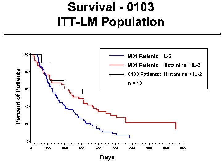 Survival - 0103 ITT-LM Population M 01 Patients: IL-2 Percent of Patients M 01