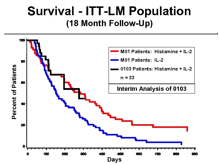 Survival - ITT-LM Population (18 Month Follow-Up) M 01 Patients: Histamine + IL-2 Percent