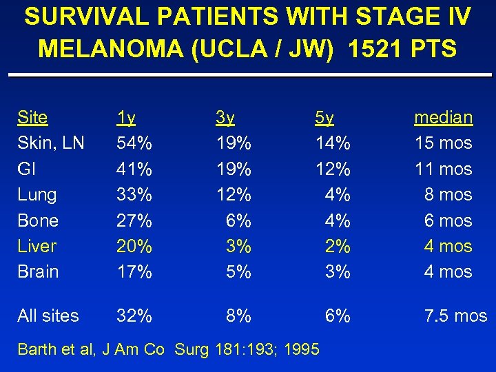 SURVIVAL PATIENTS WITH STAGE IV MELANOMA (UCLA / JW) 1521 PTS Site Skin, LN