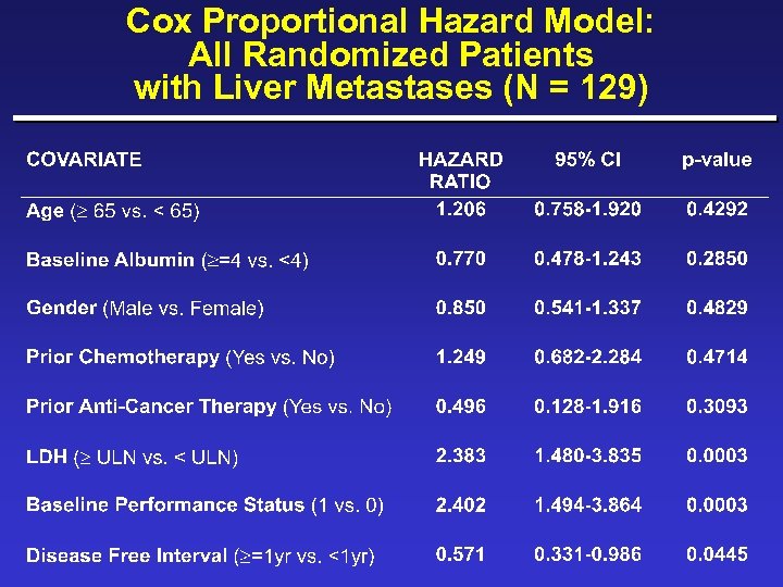 Cox Proportional Hazard Model: All Randomized Patients with Liver Metastases (N = 129) 