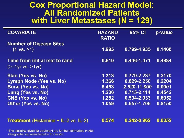 Cox Proportional Hazard Model: All Randomized Patients with Liver Metastases (N = 129) 