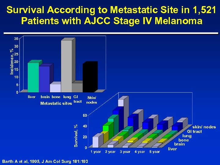 Incidence, % Survival According to Metastatic Site in 1, 521 Patients with AJCC Stage