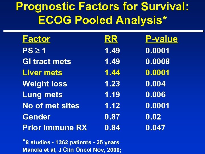 Prognostic Factors for Survival: ECOG Pooled Analysis* Factor RR P-value PS 1 GI tract