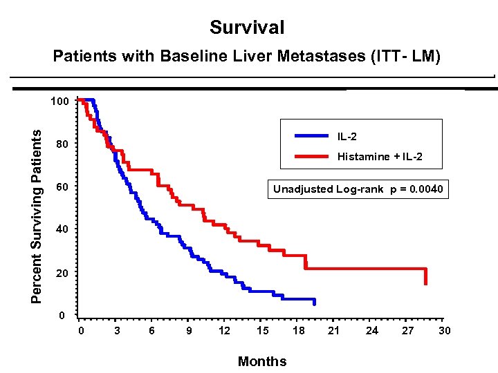 Survival Patients with Baseline Liver Metastases (ITT- LM) Percent Surviving Patients 100 IL-2 80