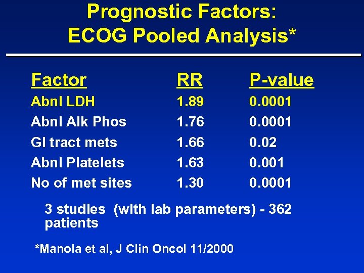 Prognostic Factors: ECOG Pooled Analysis* Factor RR P-value Abnl LDH Abnl Alk Phos GI